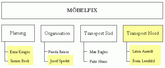 Abb. 5: Die Struktur der Firma Möbelfix